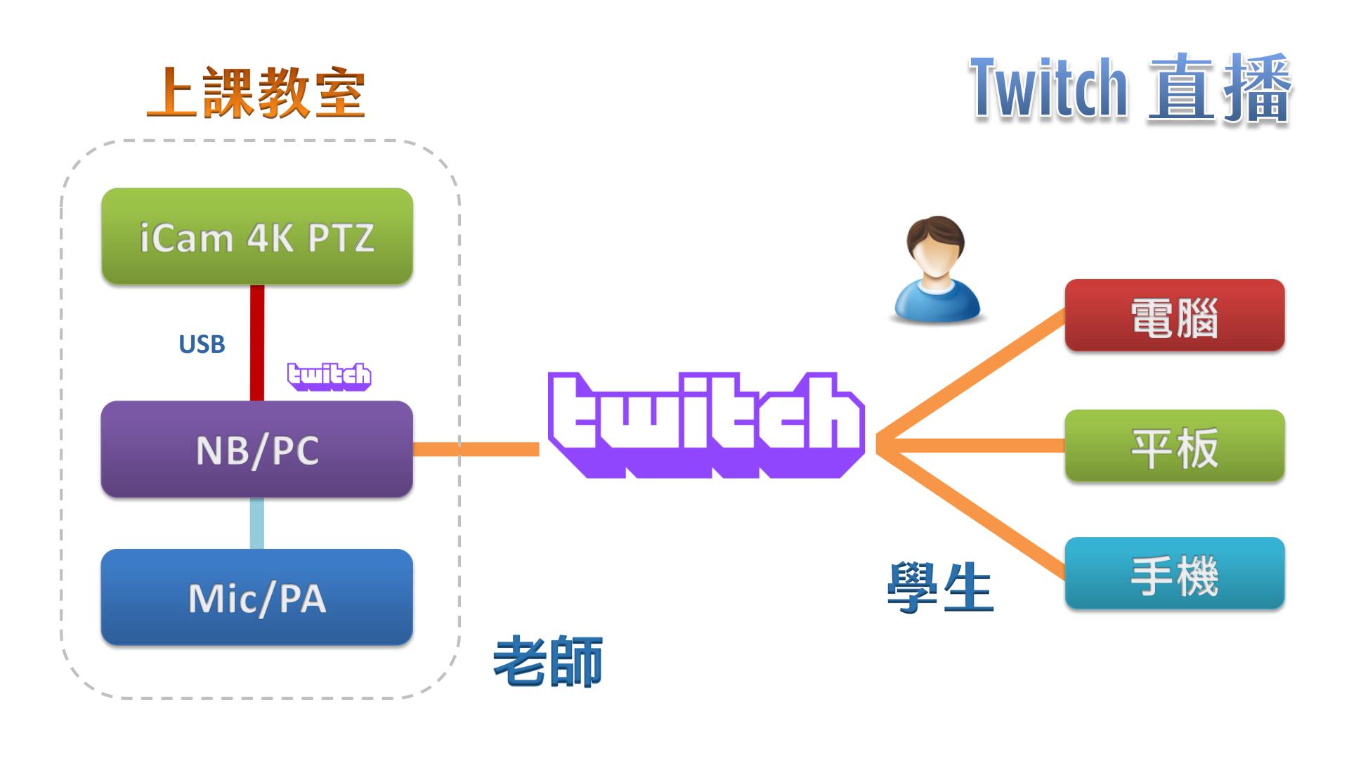 使用 iCam Ultra 攝影機透過 USB 在Twitch直播