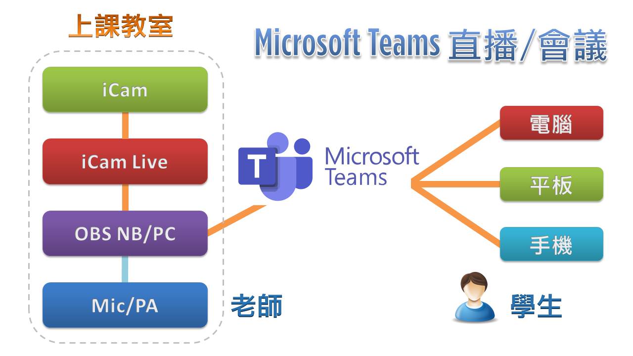 iCam摄影机达成Microsoft Teams直播